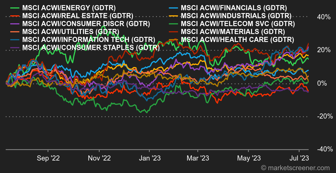 Chart Commodities