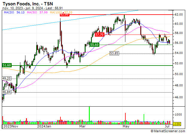 Tyson Foods : The stock is approaching a major resistance level ...