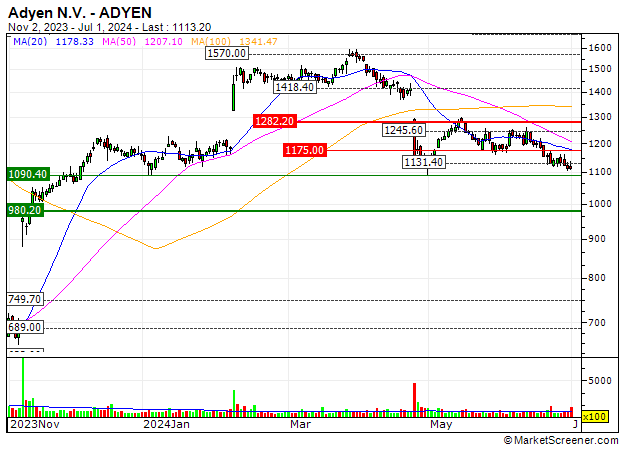 Adyen N.V. : The stock is approaching a major resistance level ...