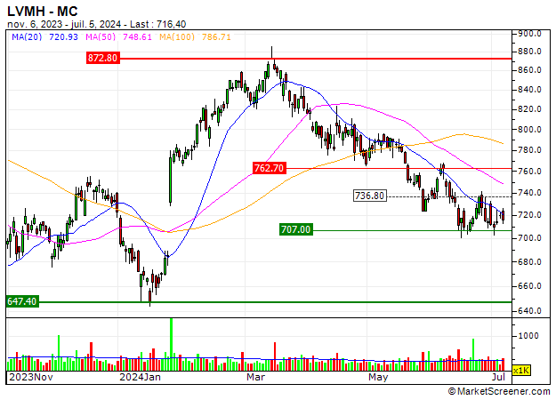 Louis Vuitton Moet Hennessy (MC) Share Price