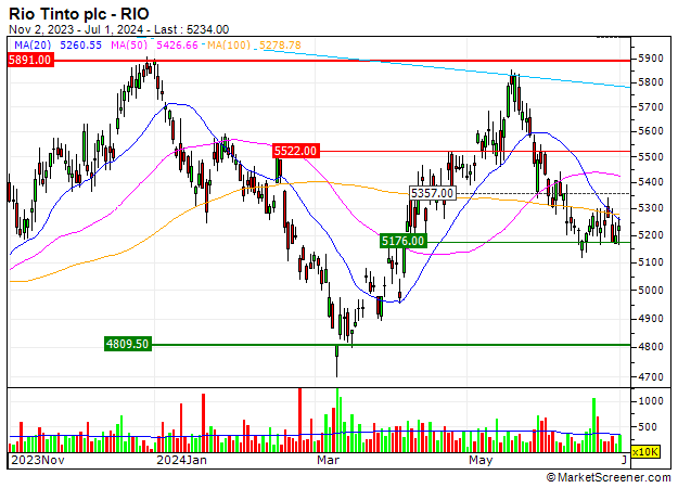 Rio Tinto plc : The technical configuration is positive | MarketScreener