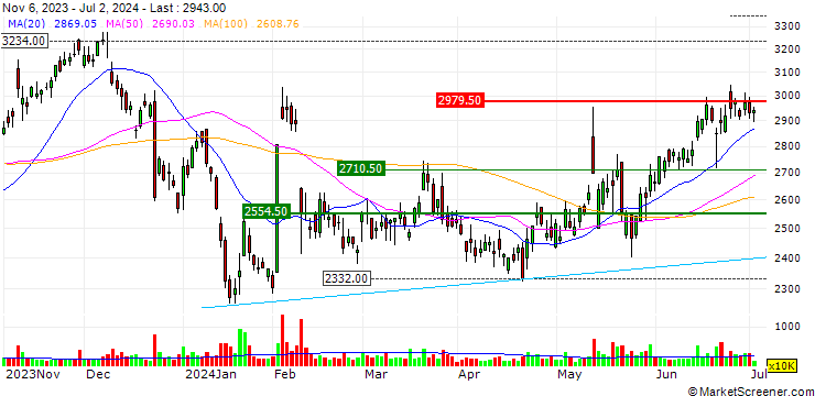 Chart NEXON Co., Ltd.