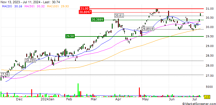 Chart Absolute Select Value ETF - USD