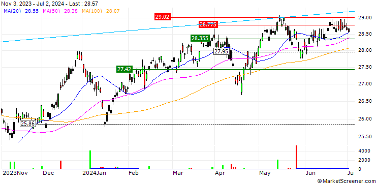 Chart Vanguard FTSE Developed Asia Pacific ex Japan UCITS ETF Accumulating - USD