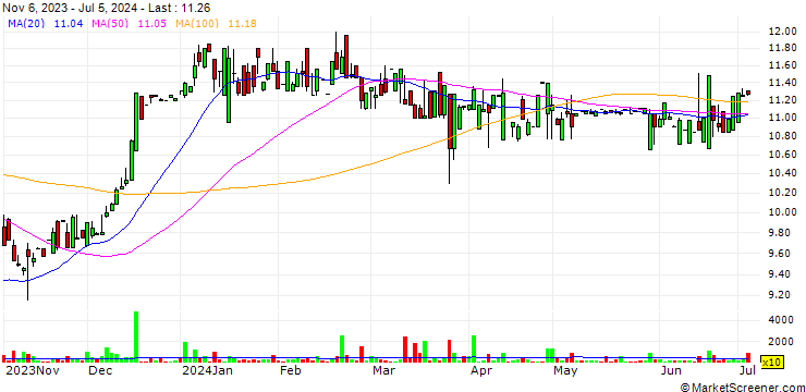 Chart Magyar Bancorp, Inc.
