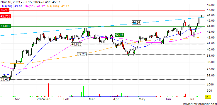 Chart Invesco NASDAQ Biotech UCITS ETF Acc - USD