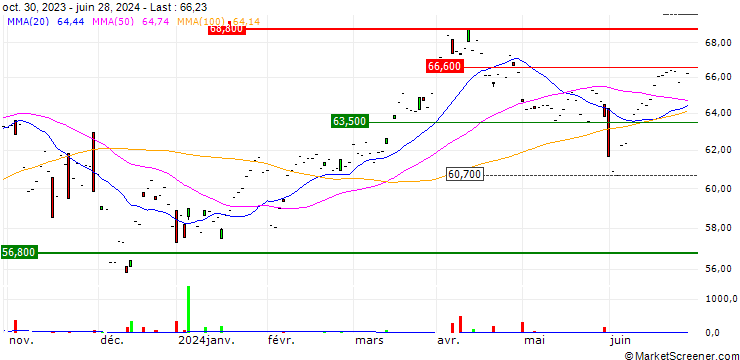 Chart WisdomTree Longer Dated Brent Crude - USD