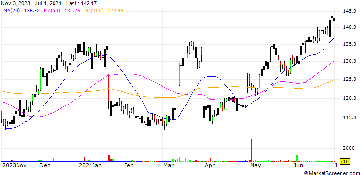 Chart 3M Company