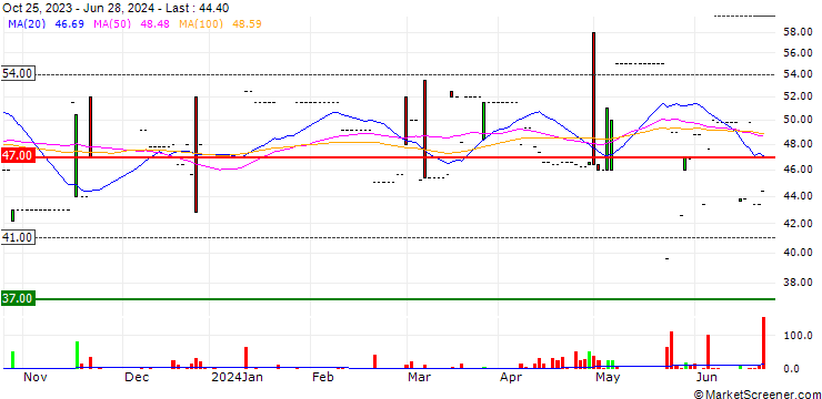 Chart Bourrelier Group SA