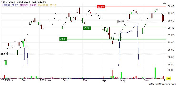 Chart BMO Premium Yield ETF - USD