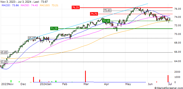 Chart VanEck Sustainable European Equal Weight UCITS ETF - EUR