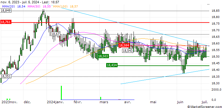 Chart VanEck iBoxx EUR Sovereign Capped AAA-AA 1-5 UCITS ETF - EUR