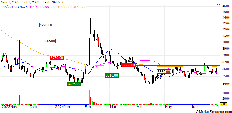 Chart SJM Co., Ltd.