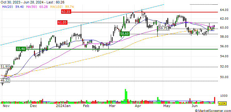 Chart OPEN END-TURBO-OPTIONSSCHEIN - NASDAQ