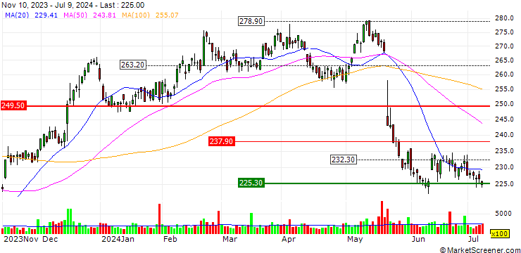 Chart UNLIMITED TURBO LONG - NORDSON CO.