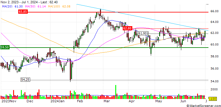 Chart UBS/CALL/DKSH HOLDING/70.002/0.05/20.06.25