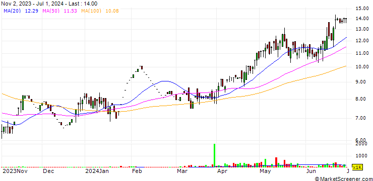Chart Pulsar International Limited