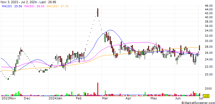 Chart SBEC Systems (India) Limited