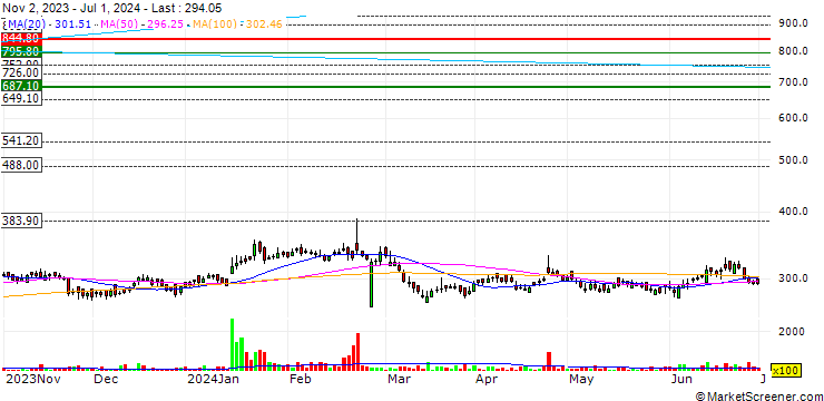 Chart MAS Financial Services Limited