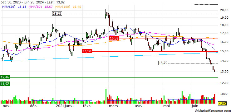 Chart Vipshop Holdings Limited