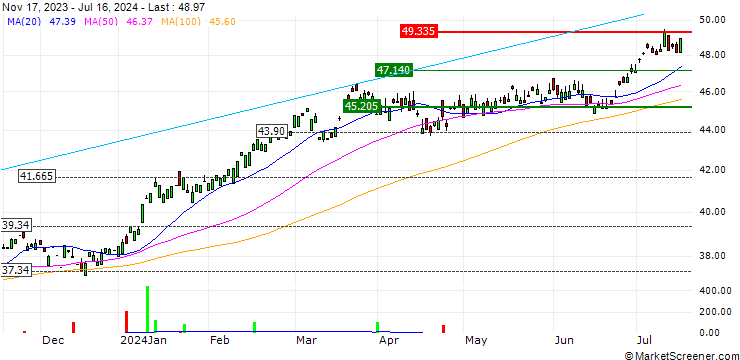 Chart Vanguard FTSE Japan UCITS ETF (EUR Hedged) Acc - EUR
