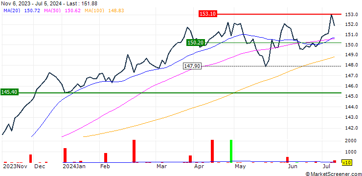 Chart UBS ETFs plc  CMCI Commodity Carry SF UCITS ETF (USD) Acc - USD