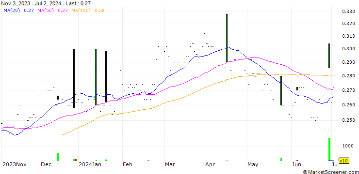 Chart PT Jasa Marga (Persero) Tbk