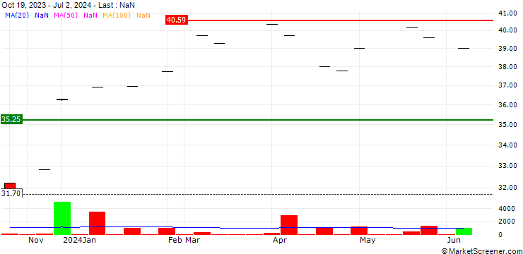 Chart BMO S&P US Mid Cap Index ETF - CAD Hedged