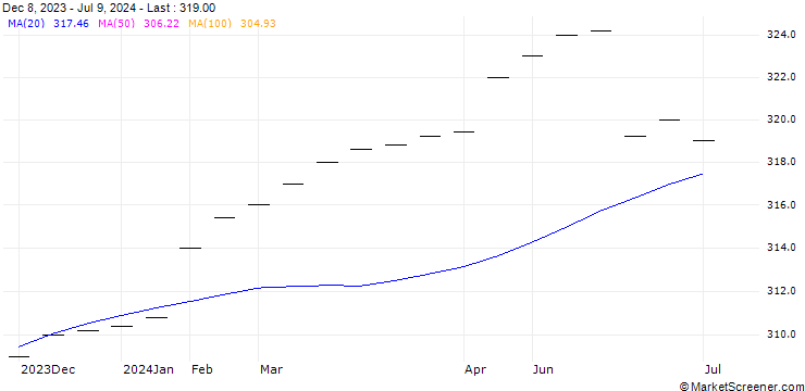 Chart Case Shiller Denver Future (DEN) - CMG/202502