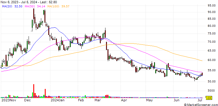 Chart Redwood Group Ltd