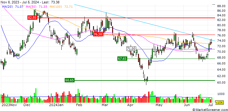 Chart PUT - SPRINTER OPEN END - ON SEMICONDUCTOR