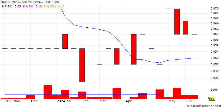 Chart Spectre Capital Corp.