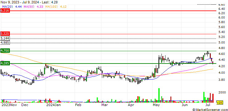 Chart INMA Holding Company Q.P.S.C.