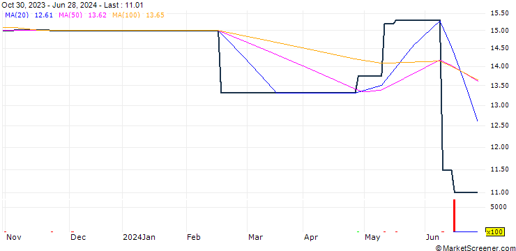 Chart Rex Trueform Group Limited