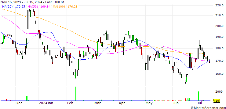 Chart 1nvest Palladium ETF