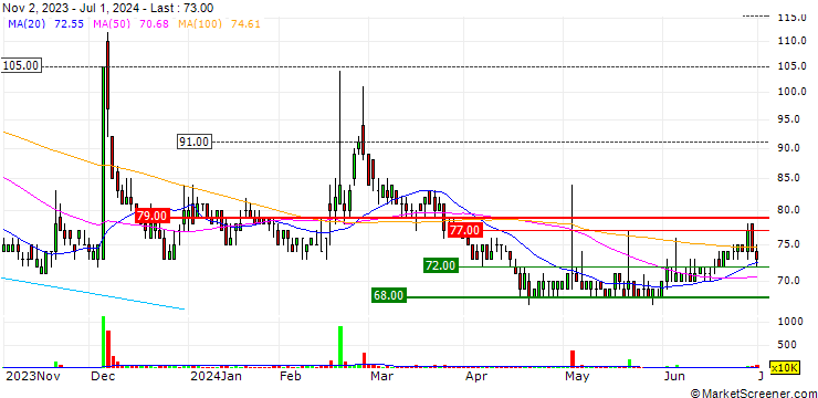 Chart Kubota Pharmaceutical Holdings Co., Ltd.