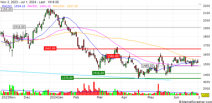 Chart Midac Holdings Co., Ltd.