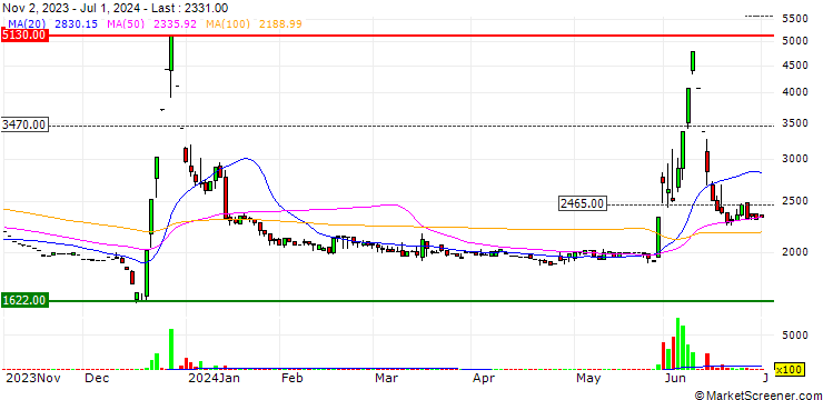 Chart JAIC Co.,Ltd.