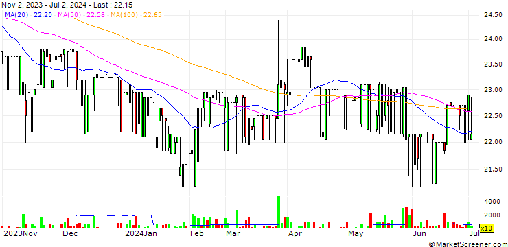Chart Feng Chi Biotech Corp.