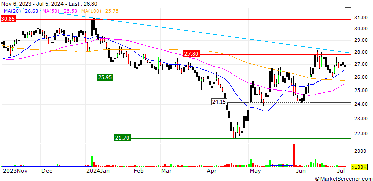 Chart Powerchip Semiconductor Manufacturing Corp.
