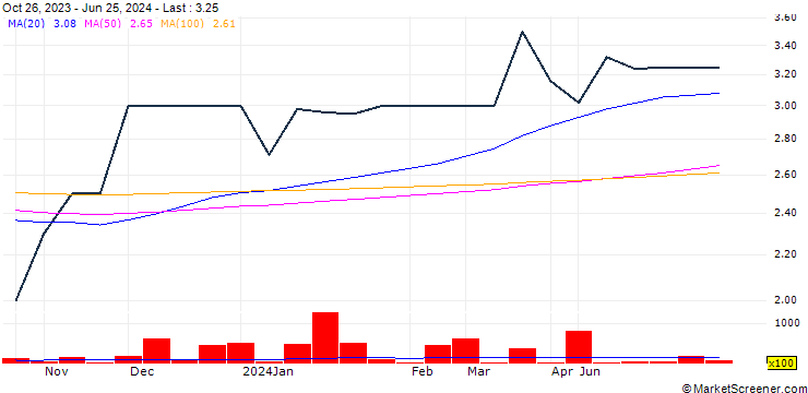 Chart BLOM Bank SAL