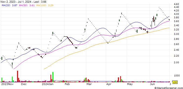 Chart Paras Petrofils Limited