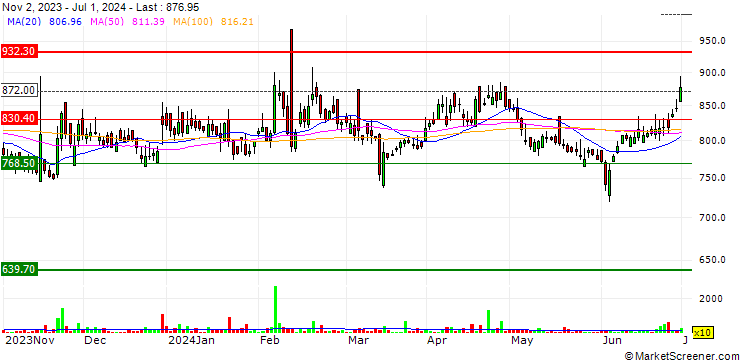 Chart Sportking India Limited