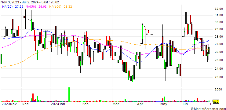 Chart Soni Medicare Limited