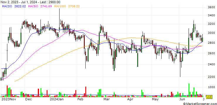 Chart TAAL Enterprises Limited