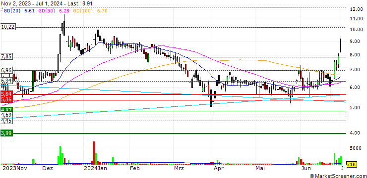 Chart East West Holdings Limited