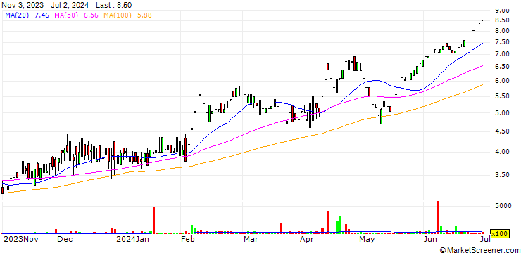 Chart Ishaan Infrastructures and Shelters Limited