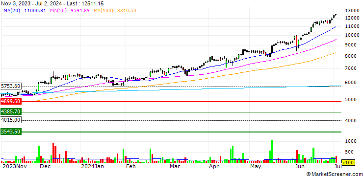 Chart Dixon Technologies (India) Limited