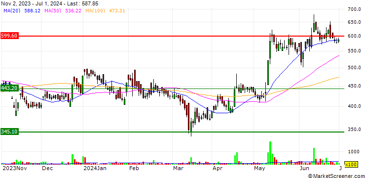 Chart Dynamic Cables Limited