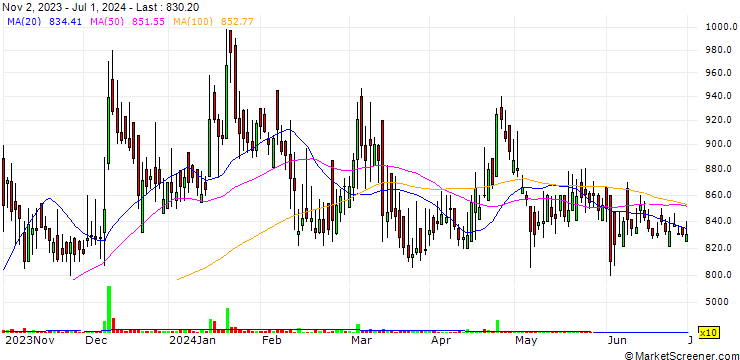 Chart Gloster Limited